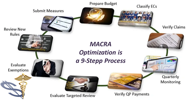 <img src=“MACRA-Optimiation-Cycle.png” alt=“MACRA Optimization Cycle” title=“MACRA Page Pic 4”>