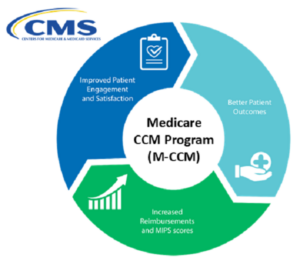 <img src=“M-CCM-Benefits.png” alt=“M-CCM Benefits” title=“Medicare CCM M-CCM Page Pic 2”>